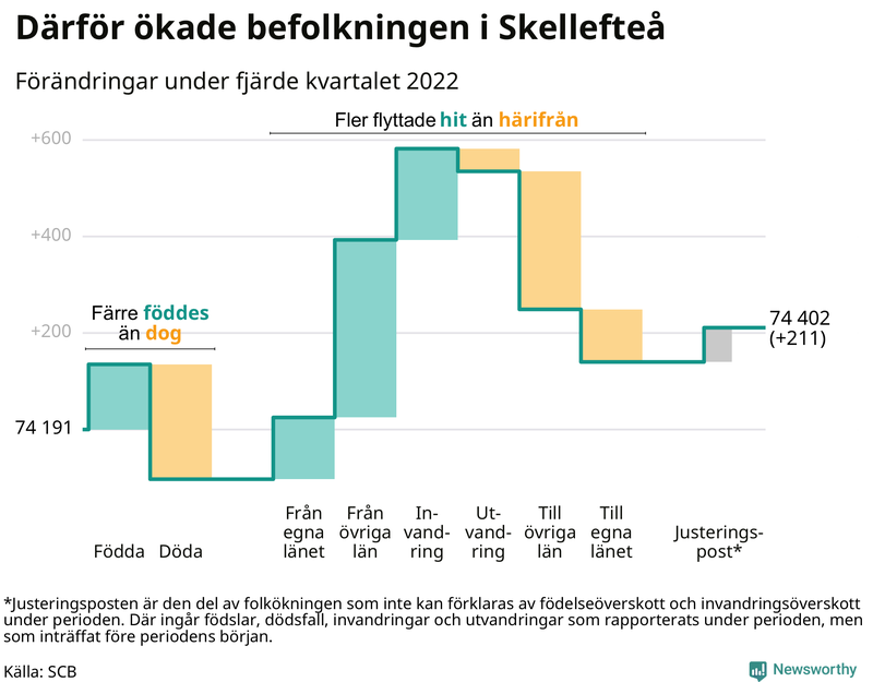 Befolkningsförändringar under fjärde kvartalet 2022 i Skellefteå