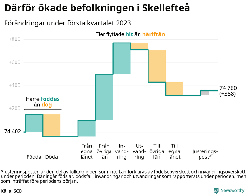Befolkningsförändringar under första kvartalet 2023 i Skellefteå