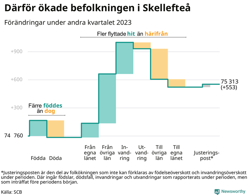 Befolkningsförändringar under andra kvartalet 2023 i Skellefteå