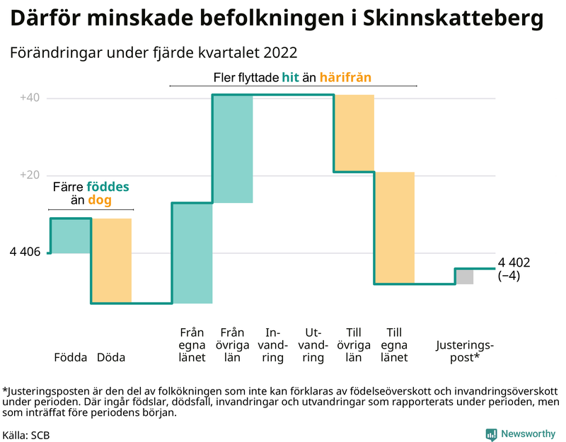 Befolkningsförändringar under fjärde kvartalet 2022 i Skinnskatteberg