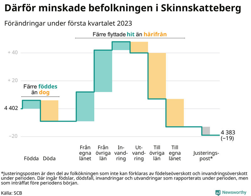 Befolkningsförändringar under första kvartalet 2023 i Skinnskatteberg