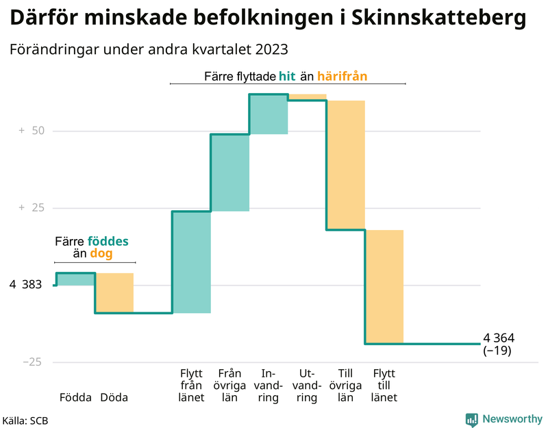 Befolkningsförändringar under andra kvartalet 2023 i Skinnskatteberg