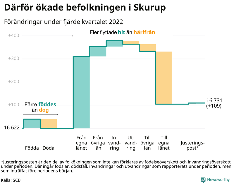 Befolkningsförändringar under fjärde kvartalet 2022 i Skurup