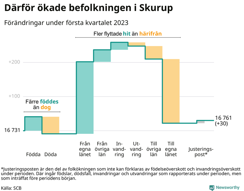 Befolkningsförändringar under första kvartalet 2023 i Skurup