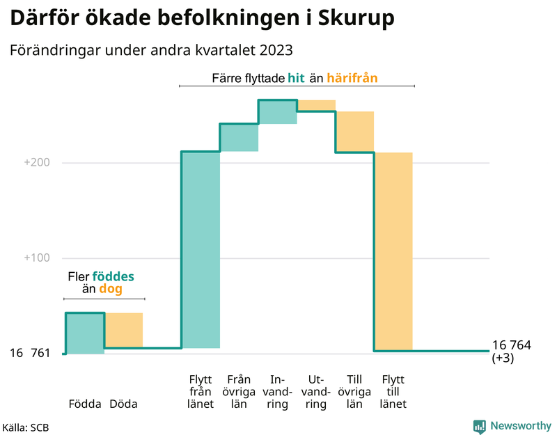 Befolkningsförändringar under andra kvartalet 2023 i Skurup