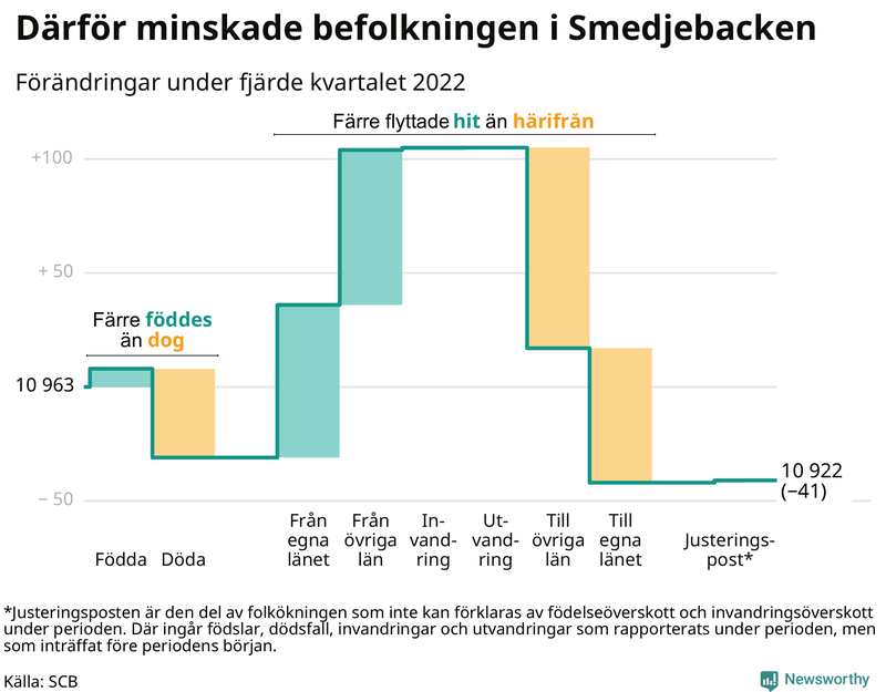Befolkningsförändringar under fjärde kvartalet 2022 i Smedjebacken