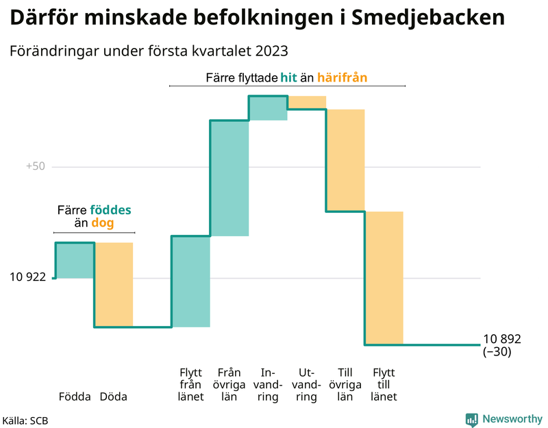 Befolkningsförändringar under första kvartalet 2023 i Smedjebacken