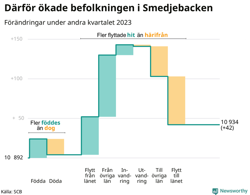 Befolkningsförändringar under andra kvartalet 2023 i Smedjebacken