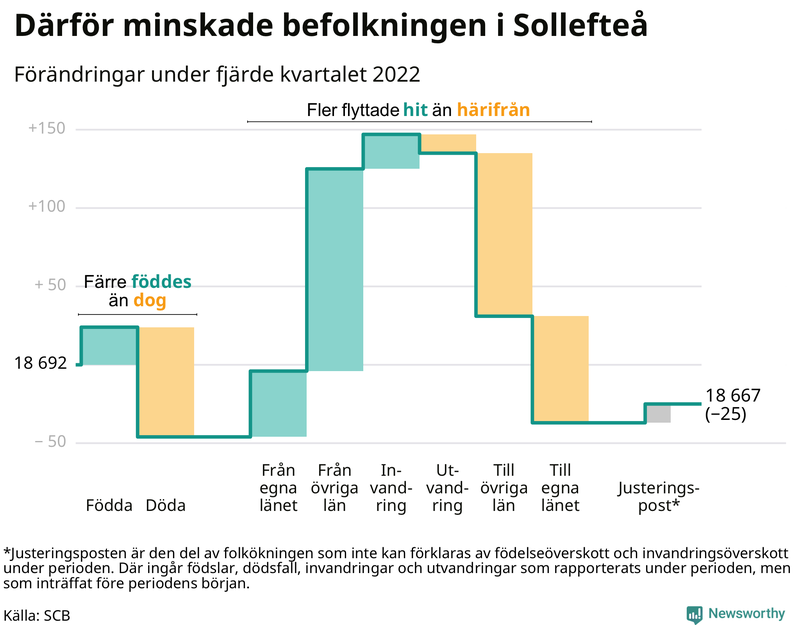 Befolkningsförändringar under fjärde kvartalet 2022 i Sollefteå