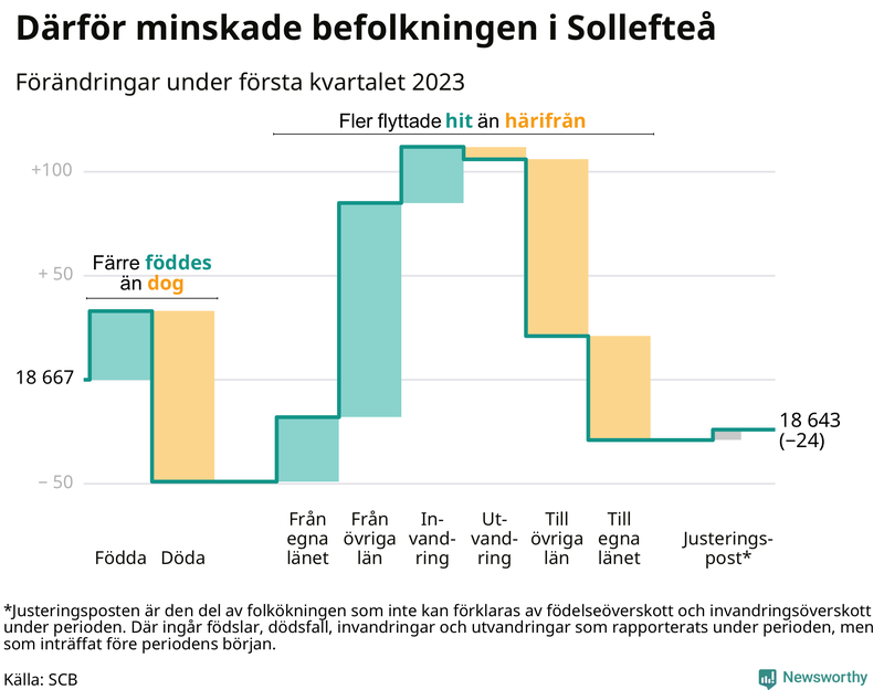 Befolkningsförändringar under första kvartalet 2023 i Sollefteå