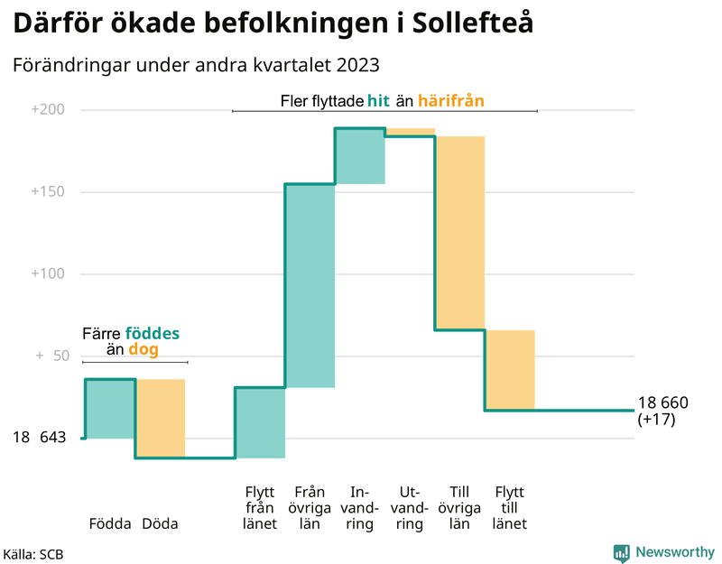 Befolkningsförändringar under andra kvartalet 2023 i Sollefteå