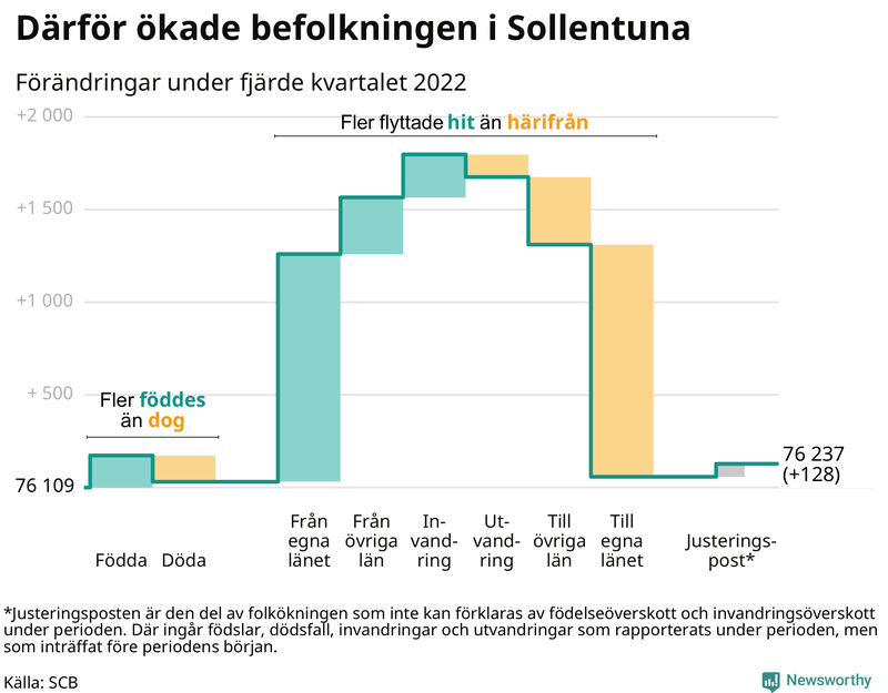 Befolkningsförändringar under fjärde kvartalet 2022 i Sollentuna