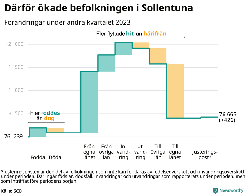 Befolkningsförändringar under andra kvartalet 2023 i Sollentuna