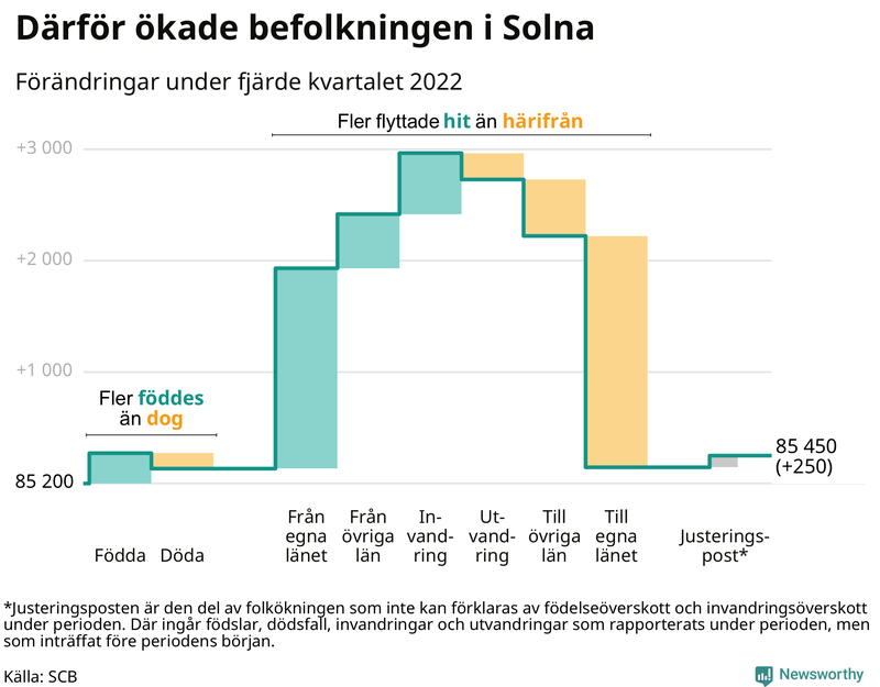 Befolkningsförändringar under fjärde kvartalet 2022 i Solna