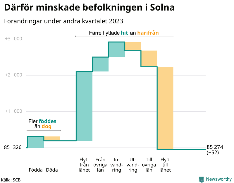 Befolkningsförändringar under andra kvartalet 2023 i Solna