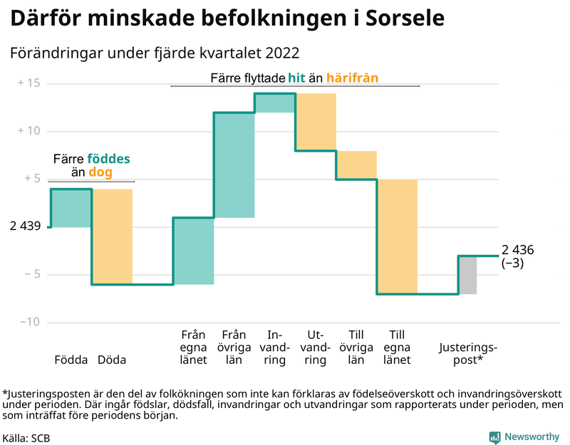 Befolkningsförändringar under fjärde kvartalet 2022 i Sorsele