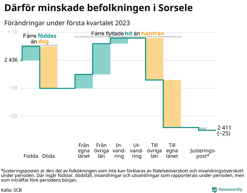 Befolkningsförändringar under första kvartalet 2023 i Sorsele