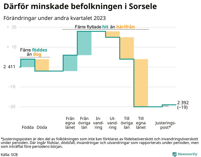Befolkningsförändringar under andra kvartalet 2023 i Sorsele