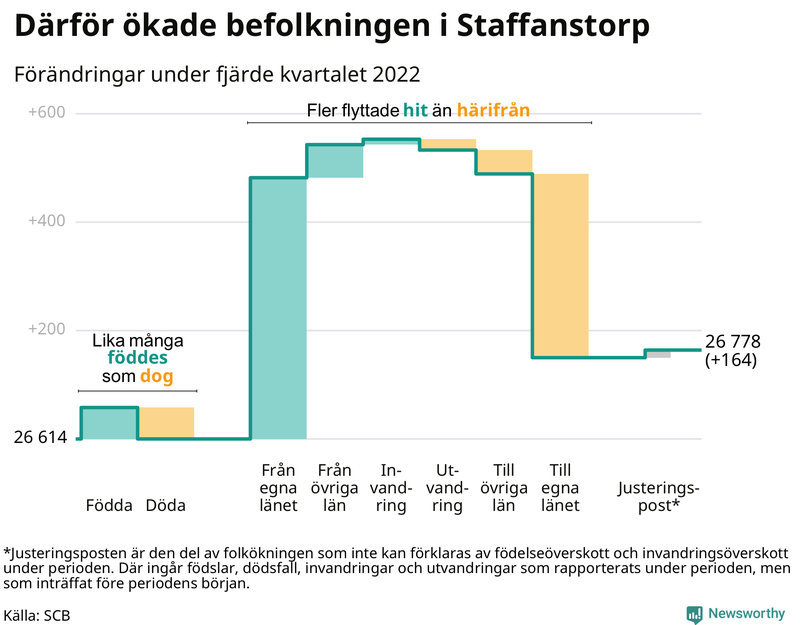 Befolkningsförändringar under fjärde kvartalet 2022 i Staffanstorp