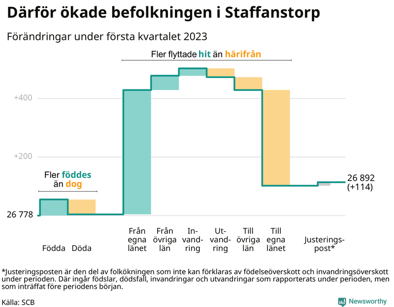 Befolkningsförändringar under första kvartalet 2023 i Staffanstorp