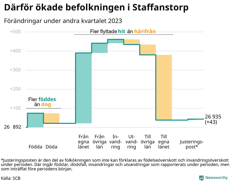 Befolkningsförändringar under andra kvartalet 2023 i Staffanstorp
