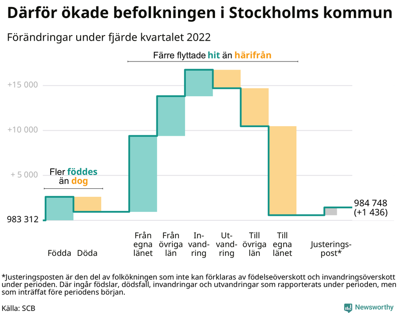 Befolkningsförändringar under fjärde kvartalet 2022 i Stockholms kommun