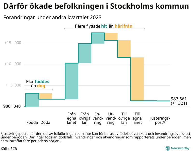 Befolkningsförändringar under andra kvartalet 2023 i Stockholms kommun