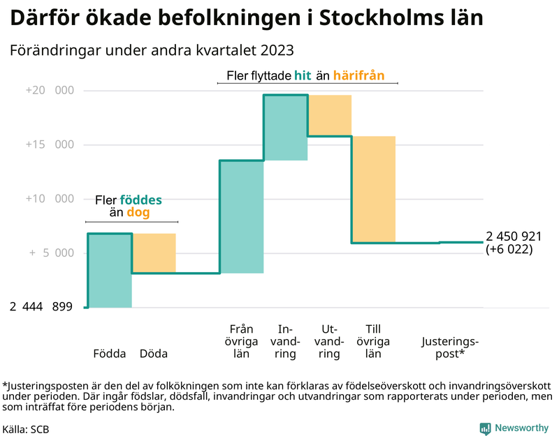 Befolkningsförändringar under andra kvartalet 2023 i Stockholms län