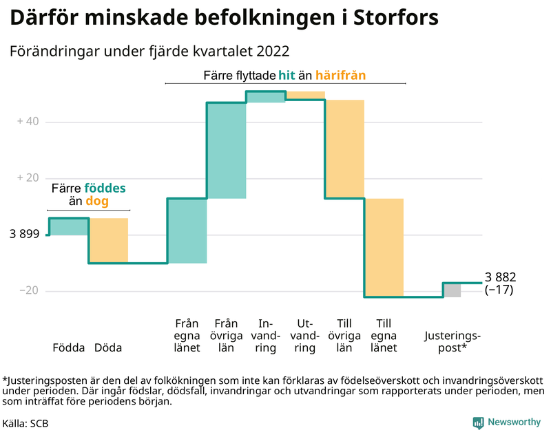 Befolkningsförändringar under fjärde kvartalet 2022 i Storfors