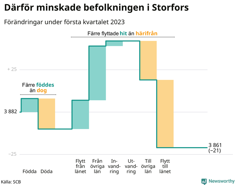 Befolkningsförändringar under första kvartalet 2023 i Storfors