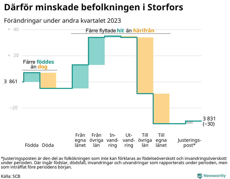 Befolkningsförändringar under andra kvartalet 2023 i Storfors