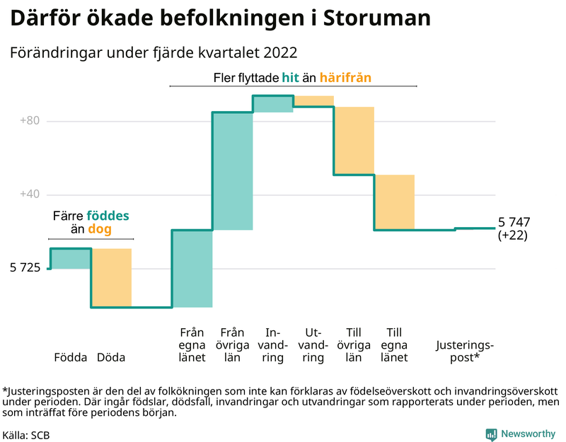 Befolkningsförändringar under fjärde kvartalet 2022 i Storuman