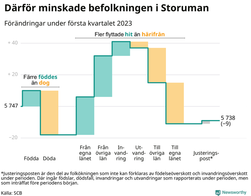 Befolkningsförändringar under första kvartalet 2023 i Storuman