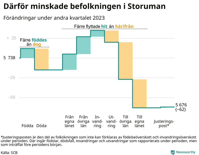 Befolkningsförändringar under andra kvartalet 2023 i Storuman