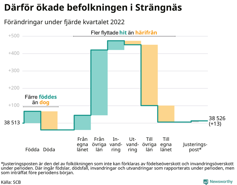 Befolkningsförändringar under fjärde kvartalet 2022 i Strängnäs