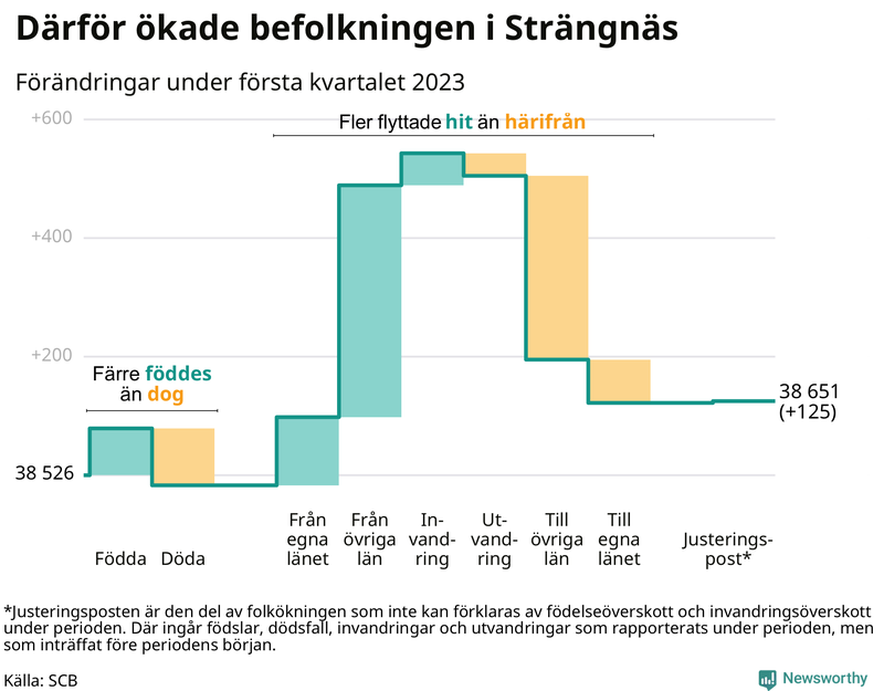 Befolkningsförändringar under första kvartalet 2023 i Strängnäs