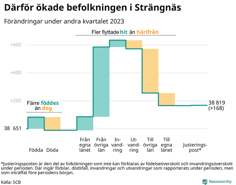 Befolkningsförändringar under andra kvartalet 2023 i Strängnäs