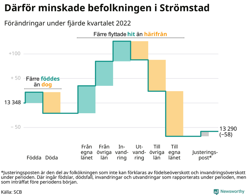 Befolkningsförändringar under fjärde kvartalet 2022 i Strömstad