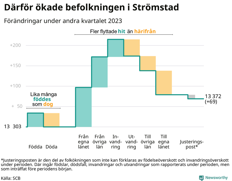 Befolkningsförändringar under andra kvartalet 2023 i Strömstad