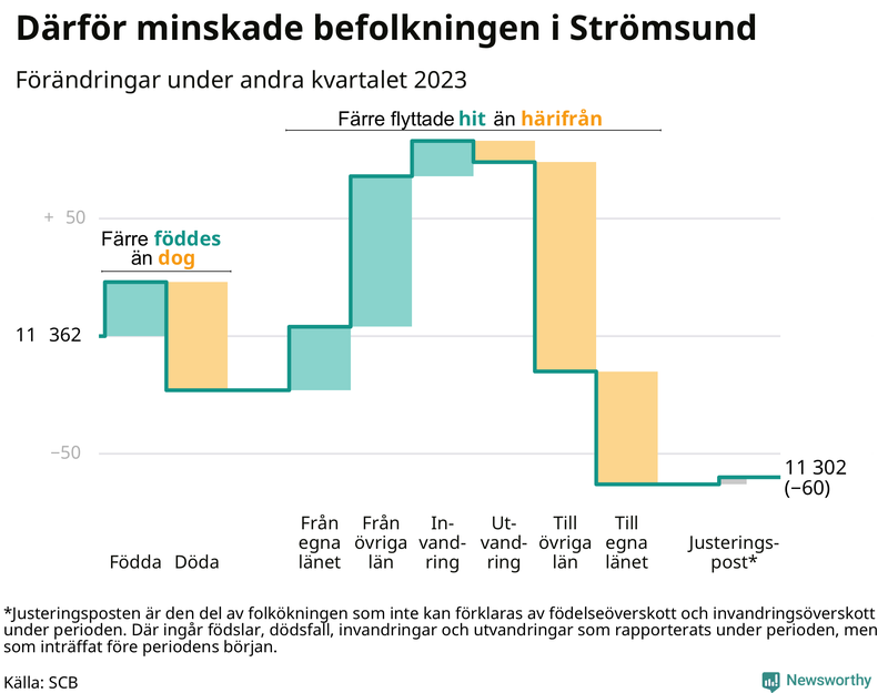 Befolkningsförändringar under andra kvartalet 2023 i Strömsund