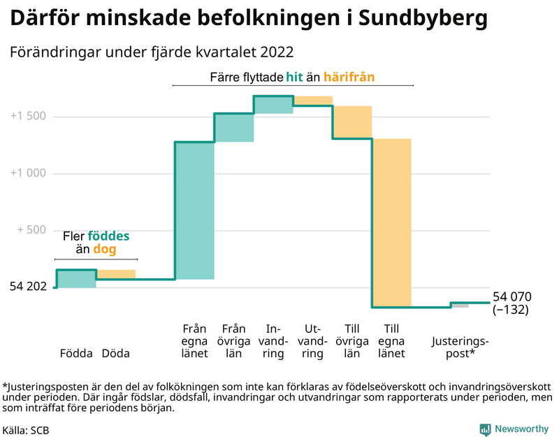 Befolkningsförändringar under fjärde kvartalet 2022 i Sundbyberg