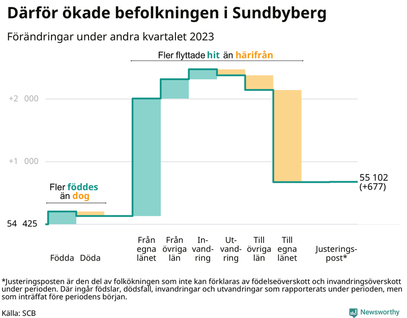 Befolkningsförändringar under andra kvartalet 2023 i Sundbyberg