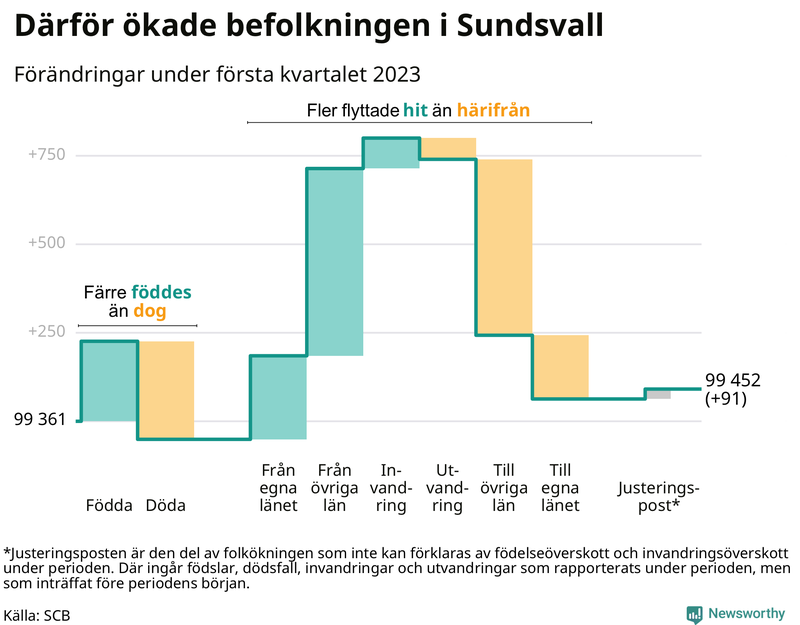 Befolkningsförändringar under första kvartalet 2023 i Sundsvall
