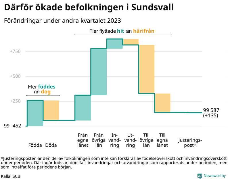 Befolkningsförändringar under andra kvartalet 2023 i Sundsvall