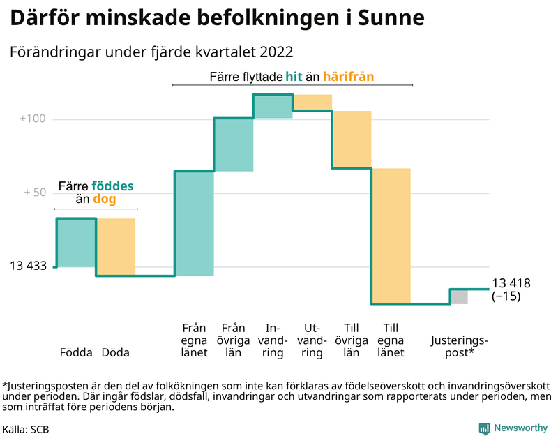Befolkningsförändringar under fjärde kvartalet 2022 i Sunne