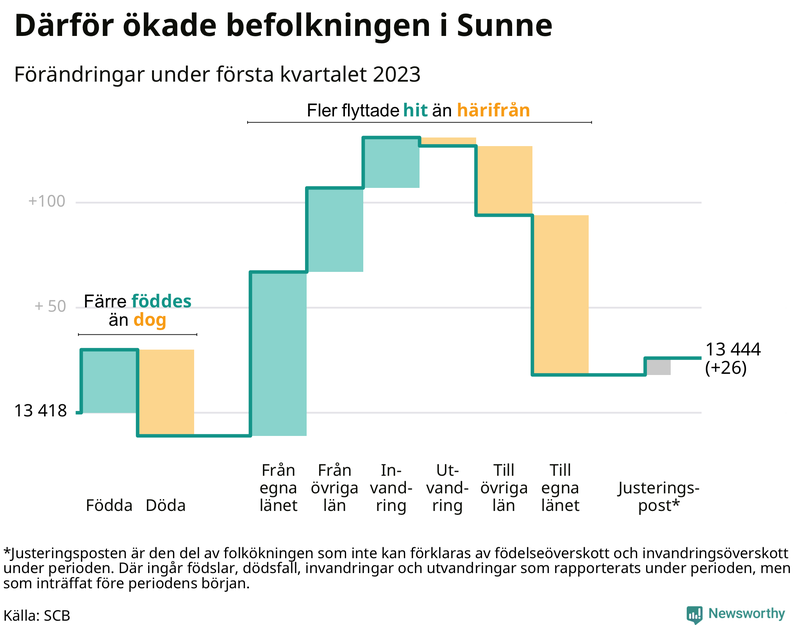Befolkningsförändringar under första kvartalet 2023 i Sunne