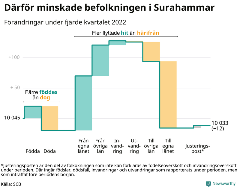 Befolkningsförändringar under fjärde kvartalet 2022 i Surahammar
