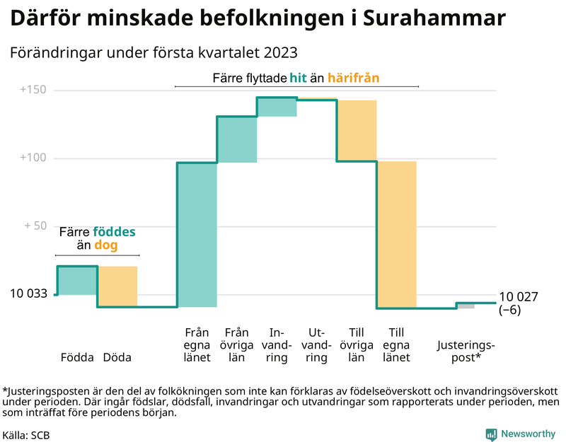 Befolkningsförändringar under första kvartalet 2023 i Surahammar