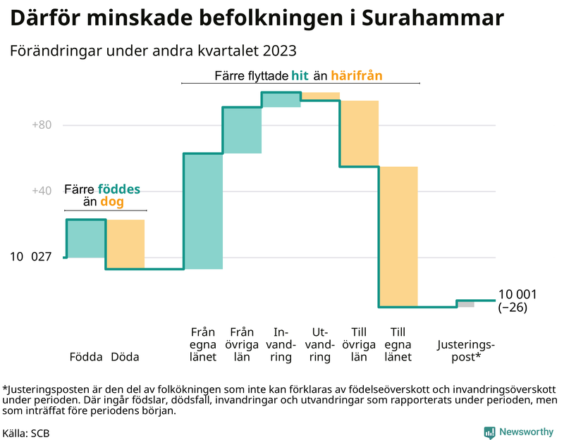 Befolkningsförändringar under andra kvartalet 2023 i Surahammar