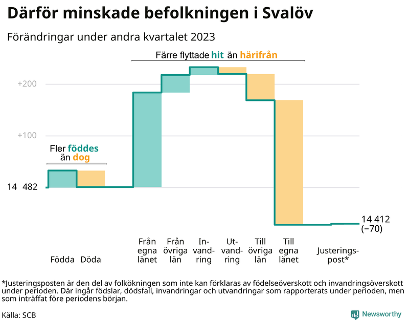 Befolkningsförändringar under andra kvartalet 2023 i Svalöv